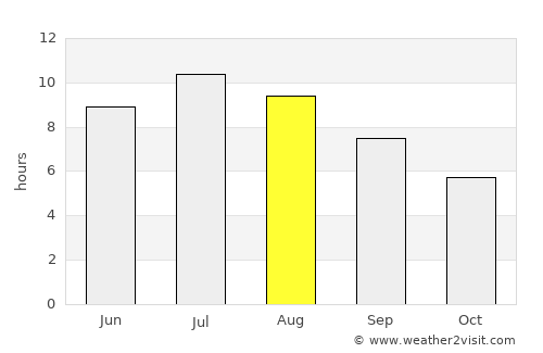 Novi Vinodolski average rain in August