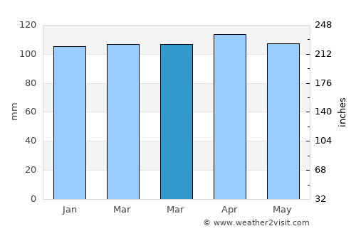 Novi Vinodolski average rain in March