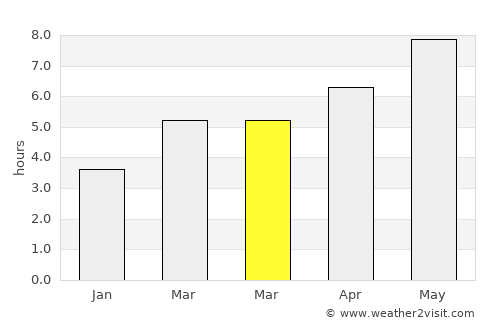 Novi Vinodolski average rain in March