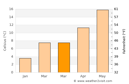 Novi Vinodolski average temperature in March