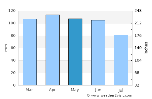 Novi Vinodolski average rain in May
