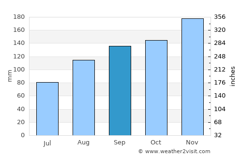 Novi Vinodolski average rain in September