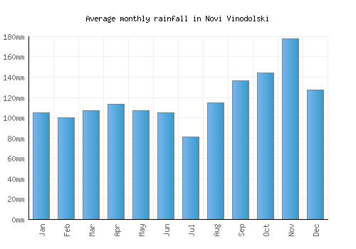 Novi Vinodolski monthly rainfall chart (mm)