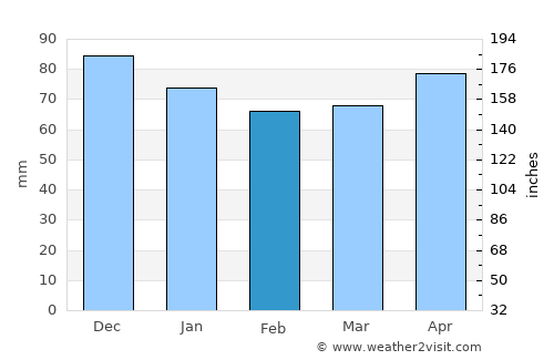 Novigrad average rain in February