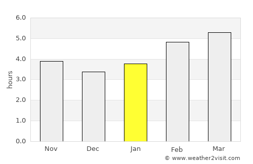 Novigrad average rain in January