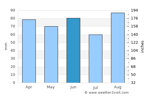 Novigrad average rain in June