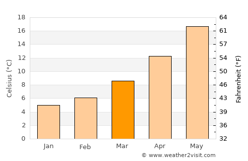 Novigrad average temperature in March
