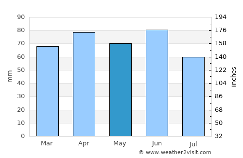 Novigrad average rain in May