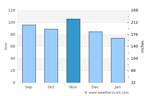Novigrad average rain in November