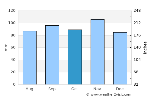 Novigrad average rain in October