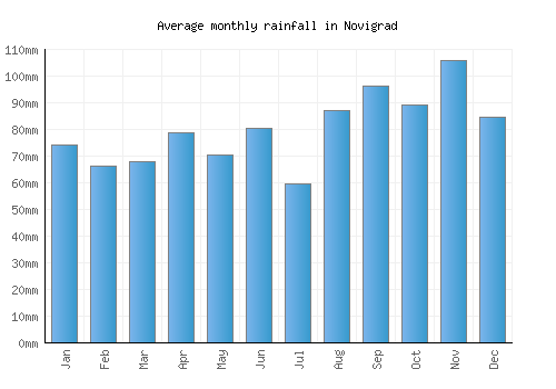Novigrad monthly rainfall chart (mm)