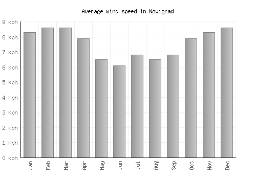 Novigrad average winspeed by month (km/h)