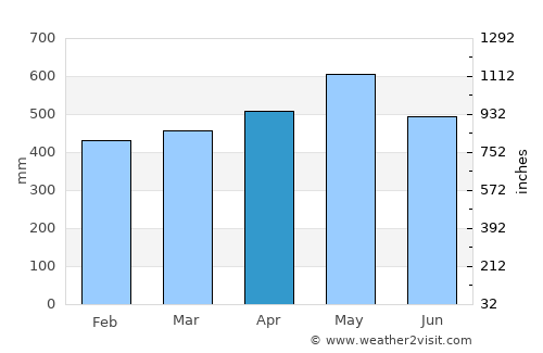 Nóvita average rain in April