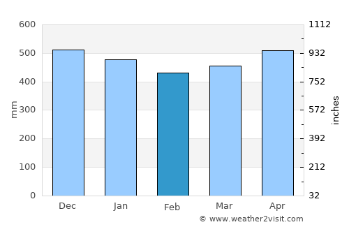 Nóvita average rain in February