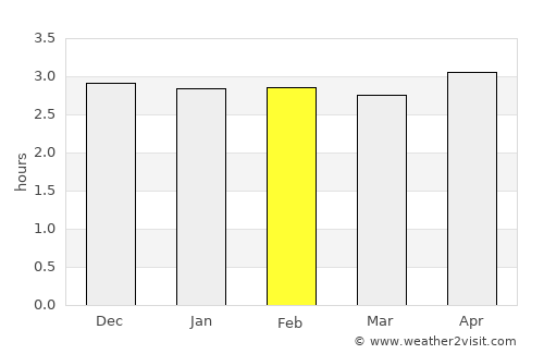 Nóvita average rain in February
