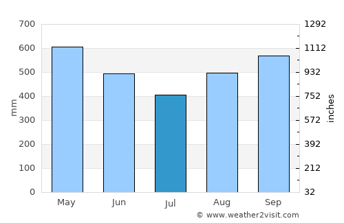 Nóvita average rain in July