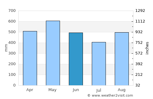 Nóvita average rain in June