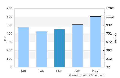 Nóvita average rain in March