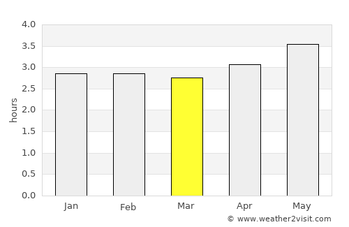 Nóvita average rain in March