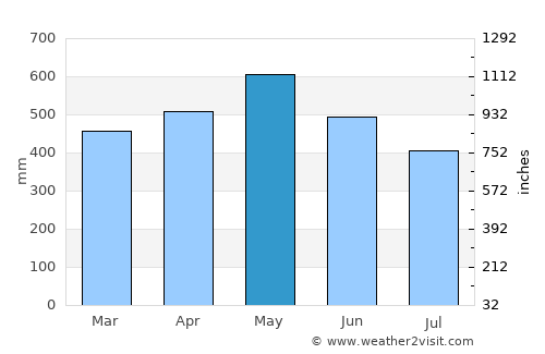 Nóvita average rain in May