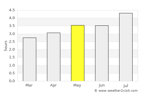 Nóvita average rain in May