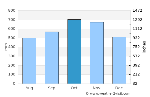Nóvita average rain in October