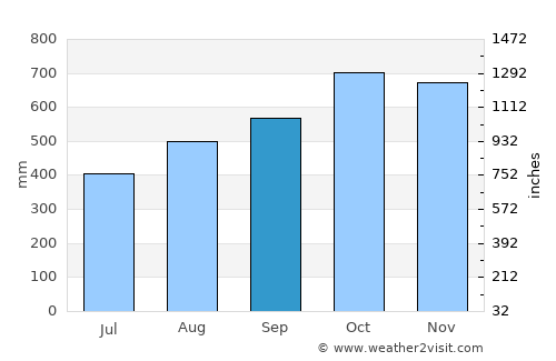 Nóvita average rain in September