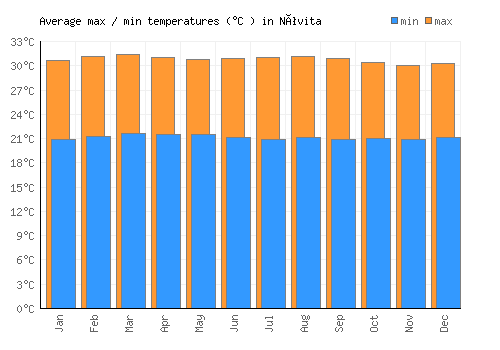 Nóvita average minimum / maximum temperatures (Celsius)