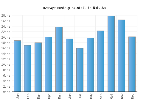 Nóvita monthly rainfall chart (inches)