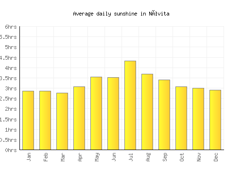Nóvita average daily sunshine chart