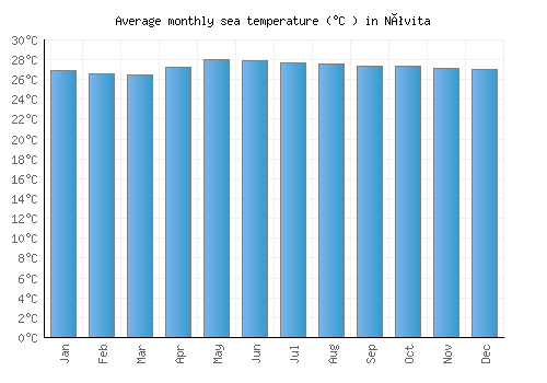 Nóvita average sea temperature chart (Celsius)