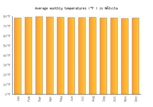 Nóvita average temperature chart (Fahrenheit)