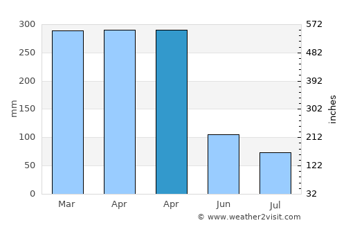 Novo Aripuanã average rain in April