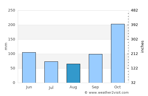 Novo Aripuanã average rain in August