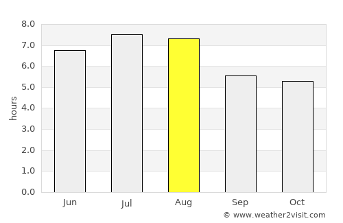 Novo Aripuanã average rain in August