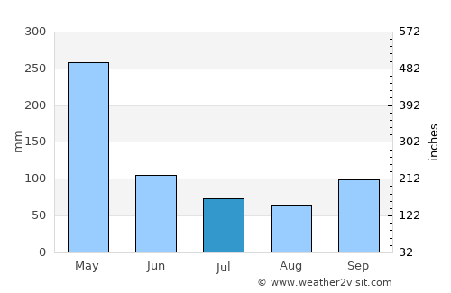 Novo Aripuanã average rain in July