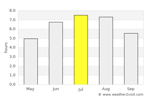 Novo Aripuanã average rain in July
