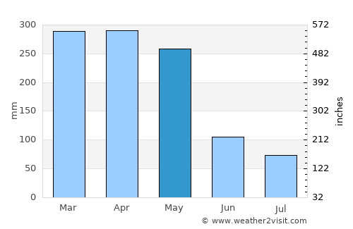 Novo Aripuanã average rain in May