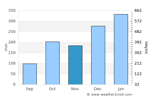 Novo Aripuanã average rain in November