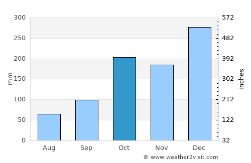 Novo Aripuanã average rain in October