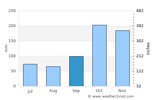 Novo Aripuanã average rain in September