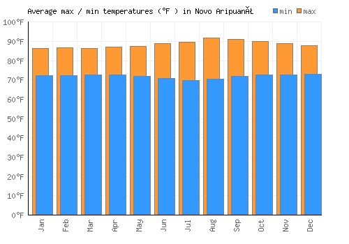Novo Aripuanã average minimum / maximum temperatures (Fahrenheit)