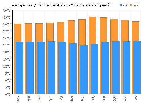 Novo Aripuanã average minimum / maximum temperatures (Celsius)