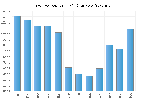 Novo Aripuanã monthly rainfall chart (inches)