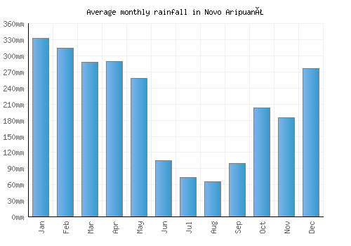 Novo Aripuanã monthly rainfall chart (mm)