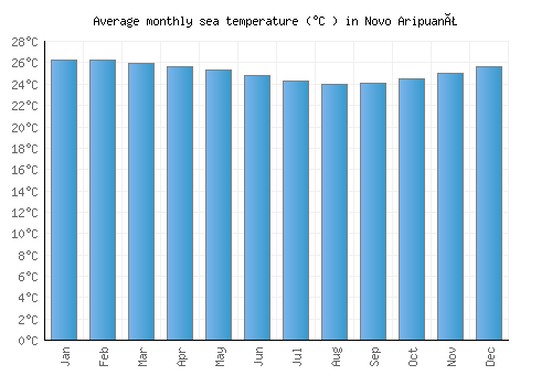 Novo Aripuanã average sea temperature chart (Celsius)