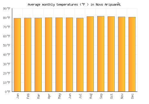 Novo Aripuanã average temperature chart (Fahrenheit)