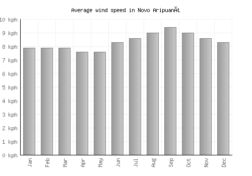 Novo Aripuanã average winspeed by month (km/h)