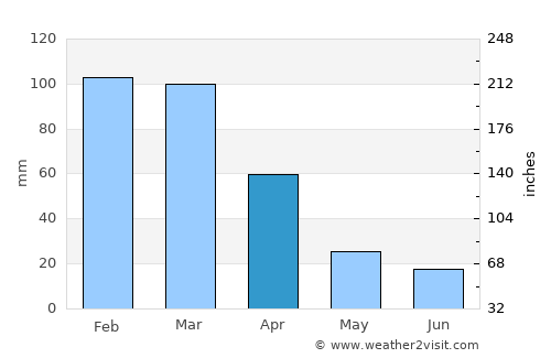 Novo Cruzeiro average rain in April