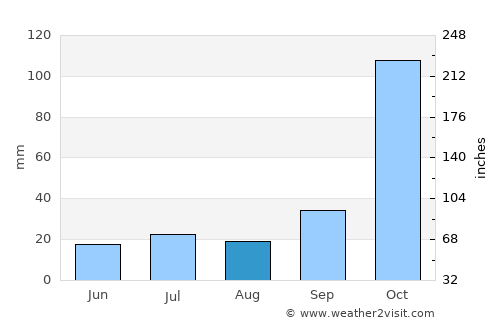 Novo Cruzeiro average rain in August